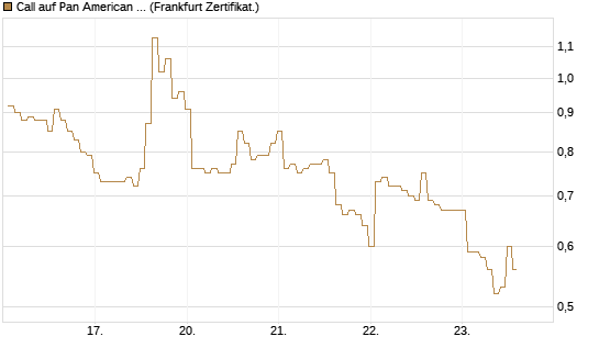 Call auf Pan American Silver [BNP Paribas Emissions- und Handelsges.] Chart