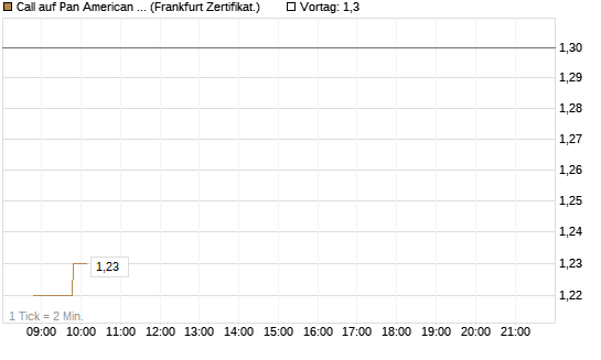 Call auf Pan American Silver [BNP Paribas Emissions- und Handelsges.] Chart