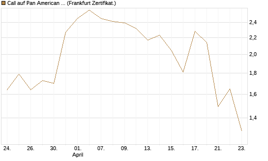 Call auf Pan American Silver [BNP Paribas Emissions- und Handelsges.] Chart
