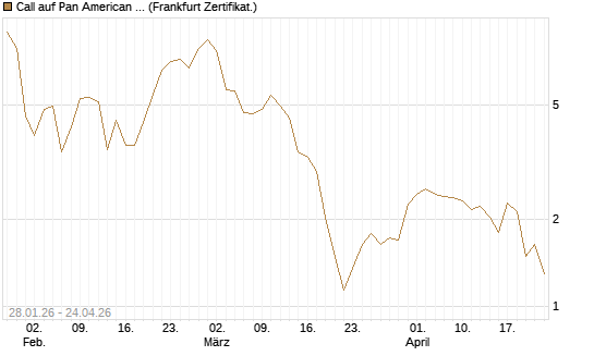 Call auf Pan American Silver [BNP Paribas Emissions- und Handelsges.] Chart