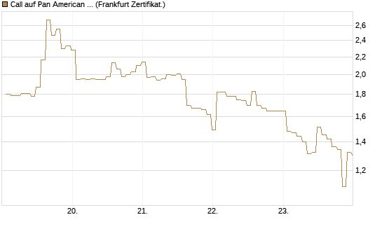 Call auf Pan American Silver [BNP Paribas Emissions- und Handelsges.] Chart