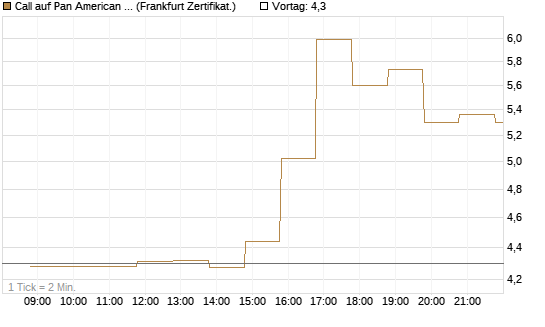Call auf Pan American Silver [BNP Paribas Emissions- und Handelsges.] Chart