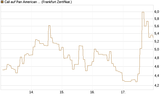 Call auf Pan American Silver [BNP Paribas Emissions- und Handelsges.] Chart
