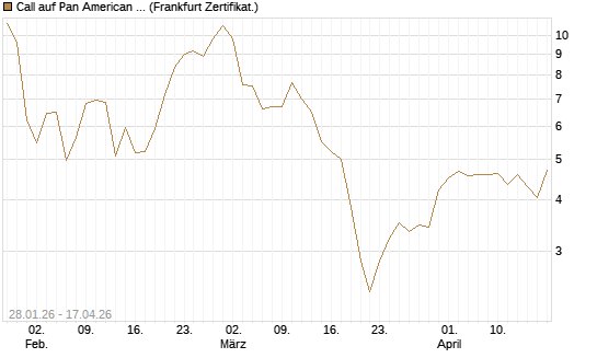 Call auf Pan American Silver [BNP Paribas Emissions- und Handelsges.] Chart