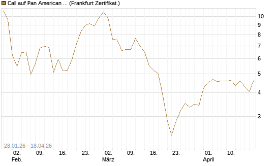 Call auf Pan American Silver [BNP Paribas Emissions- und Handelsges.] Chart