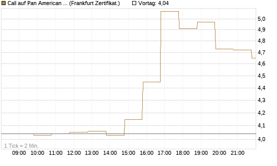 Call auf Pan American Silver [BNP Paribas Emissions- und Handelsges.] Chart