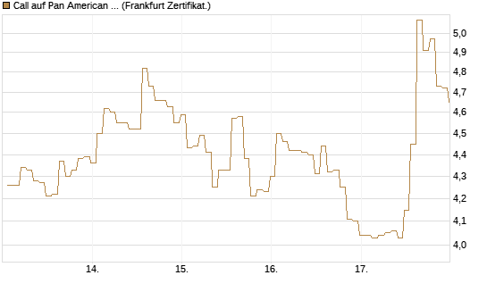 Call auf Pan American Silver [BNP Paribas Emissions- und Handelsges.] Chart