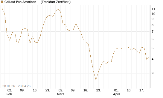 Call auf Pan American Silver [BNP Paribas Emissions- und Handelsges.] Chart