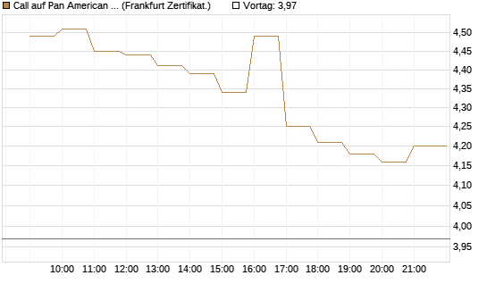 Call auf Pan American Silver [BNP Paribas Emissions- und Handelsges.] Chart