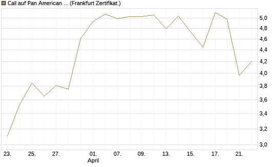 Call auf Pan American Silver [BNP Paribas Emissions- und Handelsges.] Chart