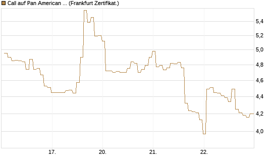 Call auf Pan American Silver [BNP Paribas Emissions- und Handelsges.] Chart