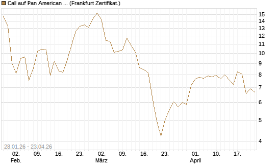 Call auf Pan American Silver [BNP Paribas Emissions- und Handelsges.] Chart