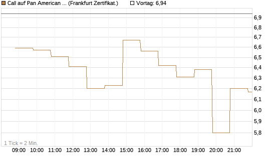 Call auf Pan American Silver [BNP Paribas Emissions- und Handelsges.] Chart