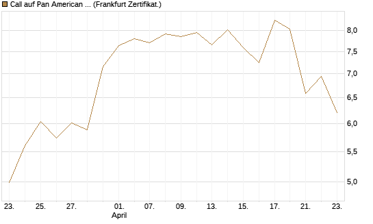 Call auf Pan American Silver [BNP Paribas Emissions- und Handelsges.] Chart