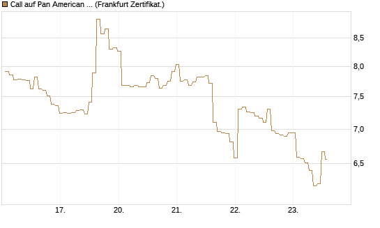 Call auf Pan American Silver [BNP Paribas Emissions- und Handelsges.] Chart