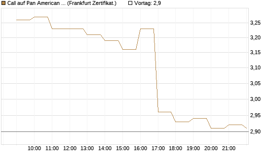 Call auf Pan American Silver [BNP Paribas Emissions- und Handelsges.] Chart