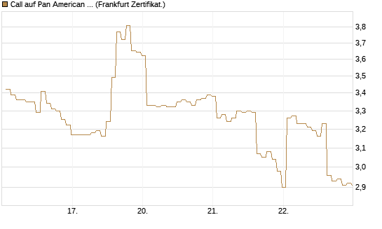 Call auf Pan American Silver [BNP Paribas Emissions- und Handelsges.] Chart