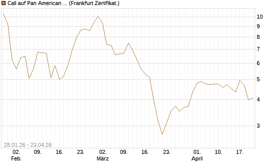 Call auf Pan American Silver [BNP Paribas Emissions- und Handelsges.] Chart