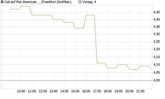 Call auf Pan American Silver [BNP Paribas Emissions- und Handelsges.] Chart