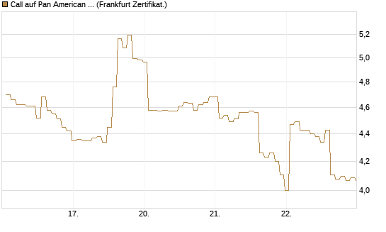 Call auf Pan American Silver [BNP Paribas Emissions- und Handelsges.] Chart