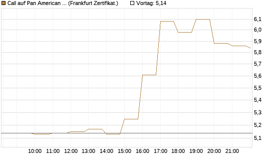 Call auf Pan American Silver [BNP Paribas Emissions- und Handelsges.] Chart