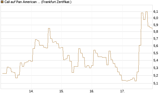 Call auf Pan American Silver [BNP Paribas Emissions- und Handelsges.] Chart