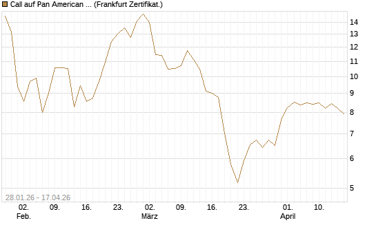 Call auf Pan American Silver [BNP Paribas Emissions- und Handelsges.] Chart