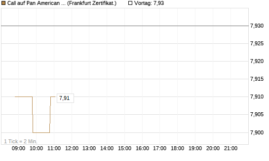 Call auf Pan American Silver [BNP Paribas Emissions- und Handelsges.] Chart