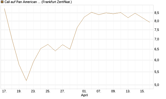 Call auf Pan American Silver [BNP Paribas Emissions- und Handelsges.] Chart