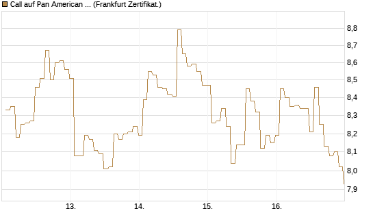 Call auf Pan American Silver [BNP Paribas Emissions- und Handelsges.] Chart