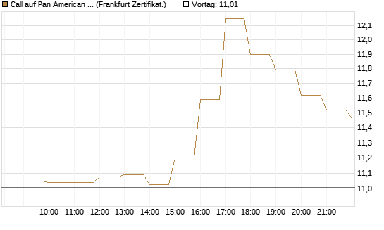 Call auf Pan American Silver [BNP Paribas Emissions- und Handelsges.] Chart