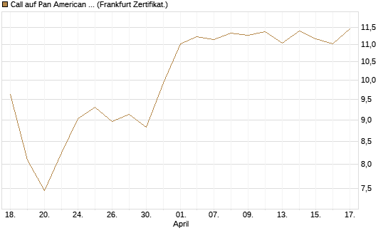 Call auf Pan American Silver [BNP Paribas Emissions- und Handelsges.] Chart