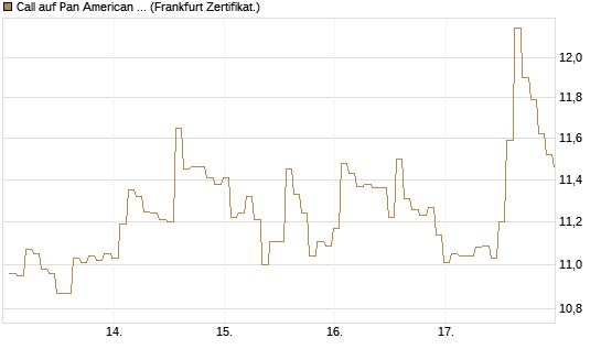 Call auf Pan American Silver [BNP Paribas Emissions- und Handelsges.] Chart