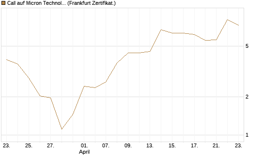Call auf Micron Technology [BNP Paribas Emissions- und Handelsges.] Chart