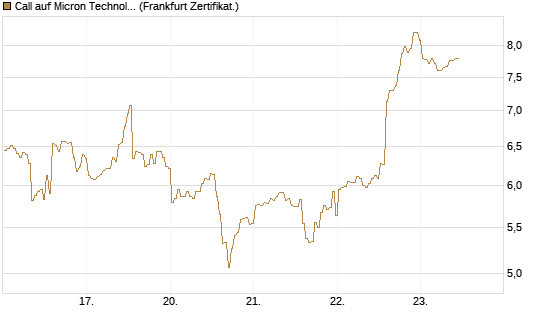 Call auf Micron Technology [BNP Paribas Emissions- und Handelsges.] Chart