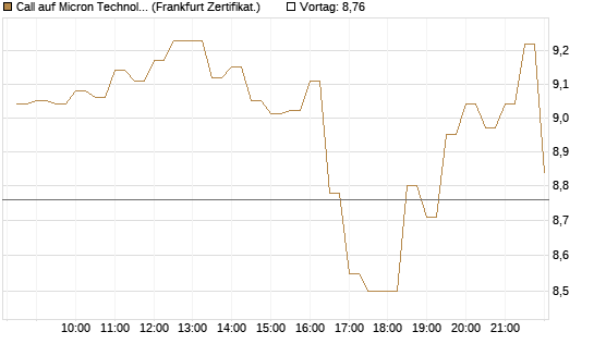 Call auf Micron Technology [BNP Paribas Emissions- und Handelsges.] Chart