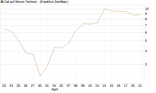 Call auf Micron Technology [BNP Paribas Emissions- und Handelsges.] Chart