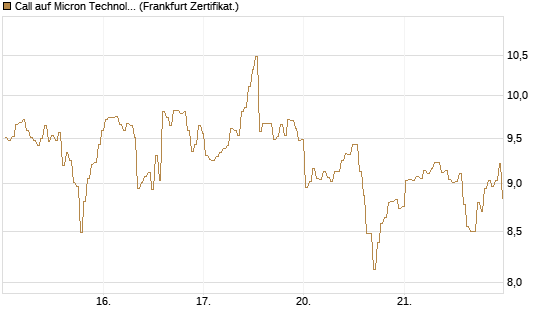 Call auf Micron Technology [BNP Paribas Emissions- und Handelsges.] Chart