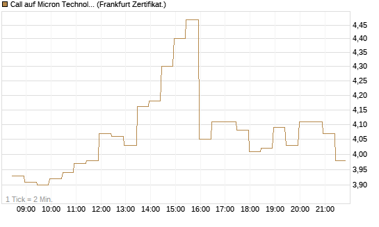 Call auf Micron Technology [BNP Paribas Emissions- und Handelsges.] Chart