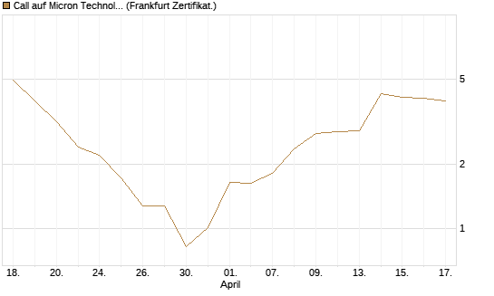 Call auf Micron Technology [BNP Paribas Emissions- und Handelsges.] Chart