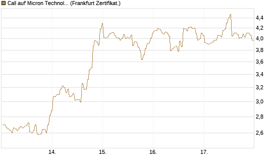 Call auf Micron Technology [BNP Paribas Emissions- und Handelsges.] Chart