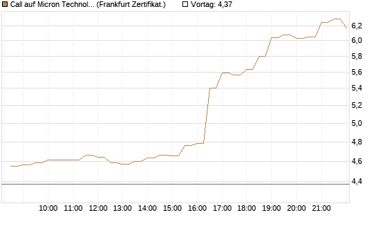 Call auf Micron Technology [BNP Paribas Emissions- und Handelsges.] Chart
