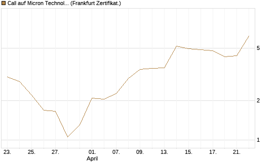Call auf Micron Technology [BNP Paribas Emissions- und Handelsges.] Chart