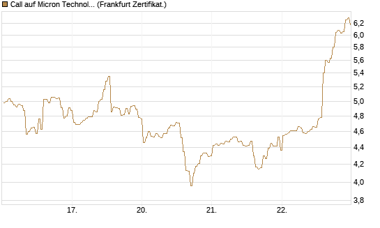 Call auf Micron Technology [BNP Paribas Emissions- und Handelsges.] Chart