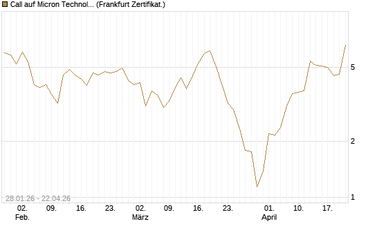 Call auf Micron Technology [BNP Paribas Emissions- und Handelsges.] Chart