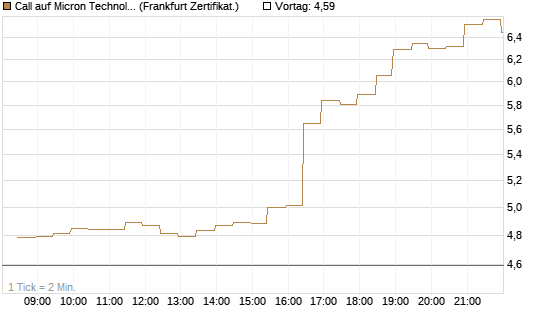 Call auf Micron Technology [BNP Paribas Emissions- und Handelsges.] Chart