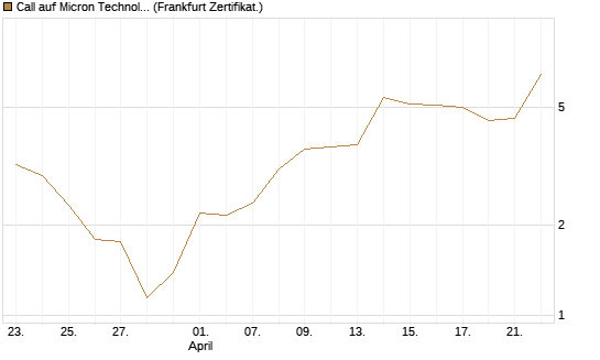 Call auf Micron Technology [BNP Paribas Emissions- und Handelsges.] Chart