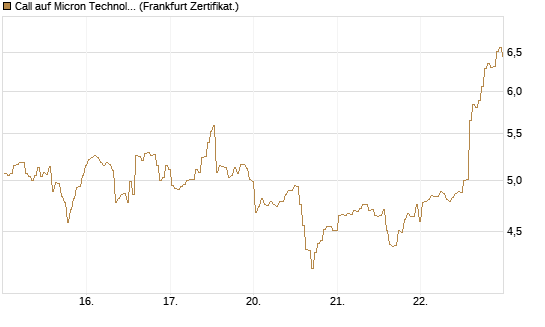 Call auf Micron Technology [BNP Paribas Emissions- und Handelsges.] Chart