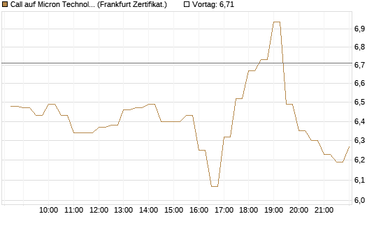 Call auf Micron Technology [BNP Paribas Emissions- und Handelsges.] Chart