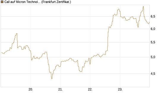 Call auf Micron Technology [BNP Paribas Emissions- und Handelsges.] Chart